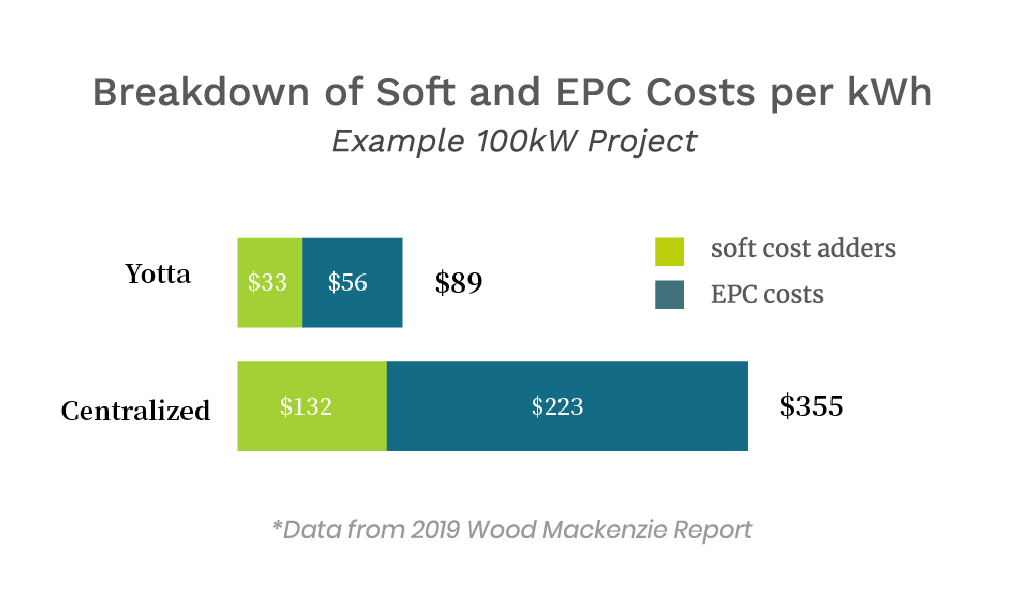 breakdown of soft and EPC costs